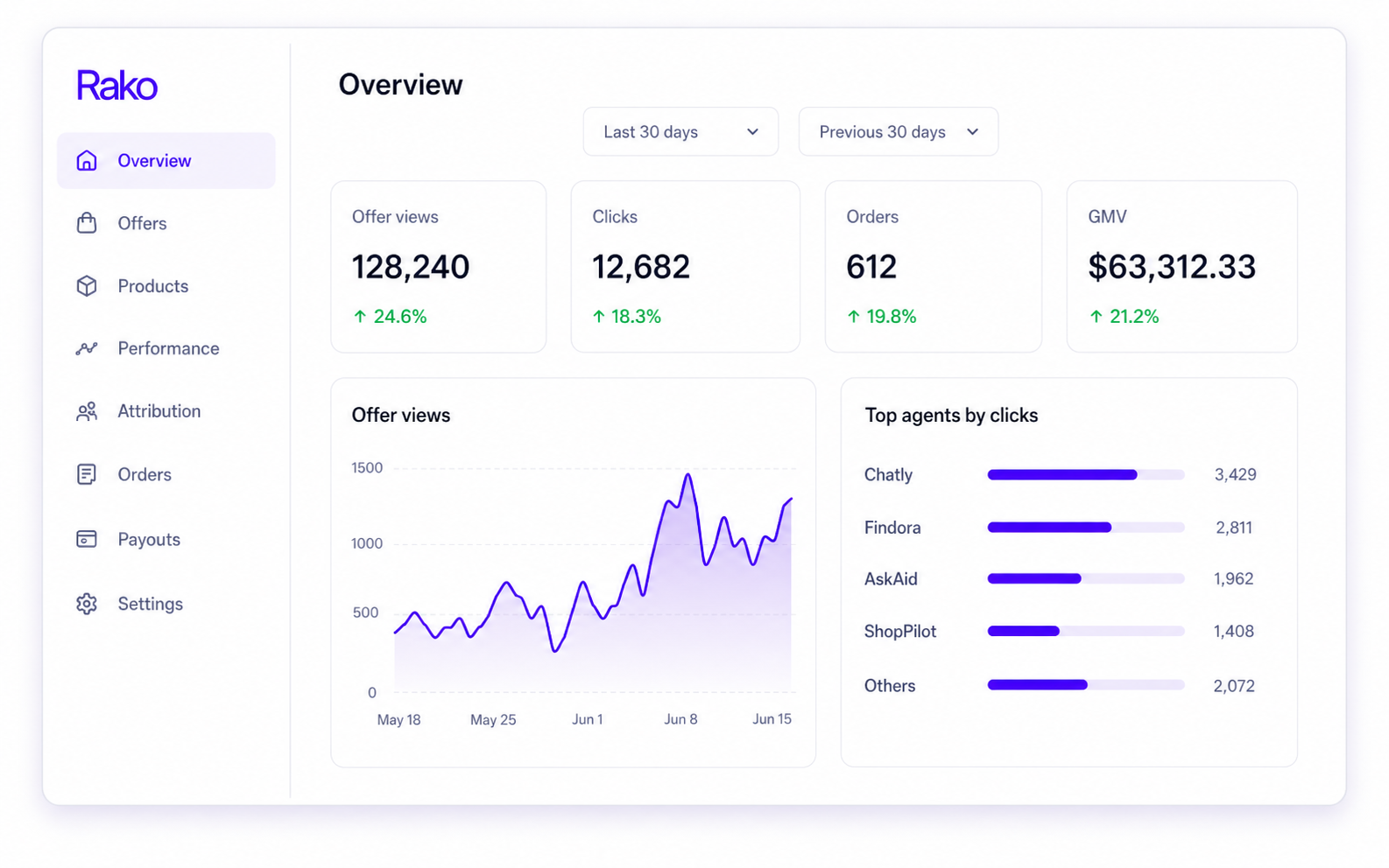 Rako merchant dashboard with attributed sales, orders, agents, and commission analytics