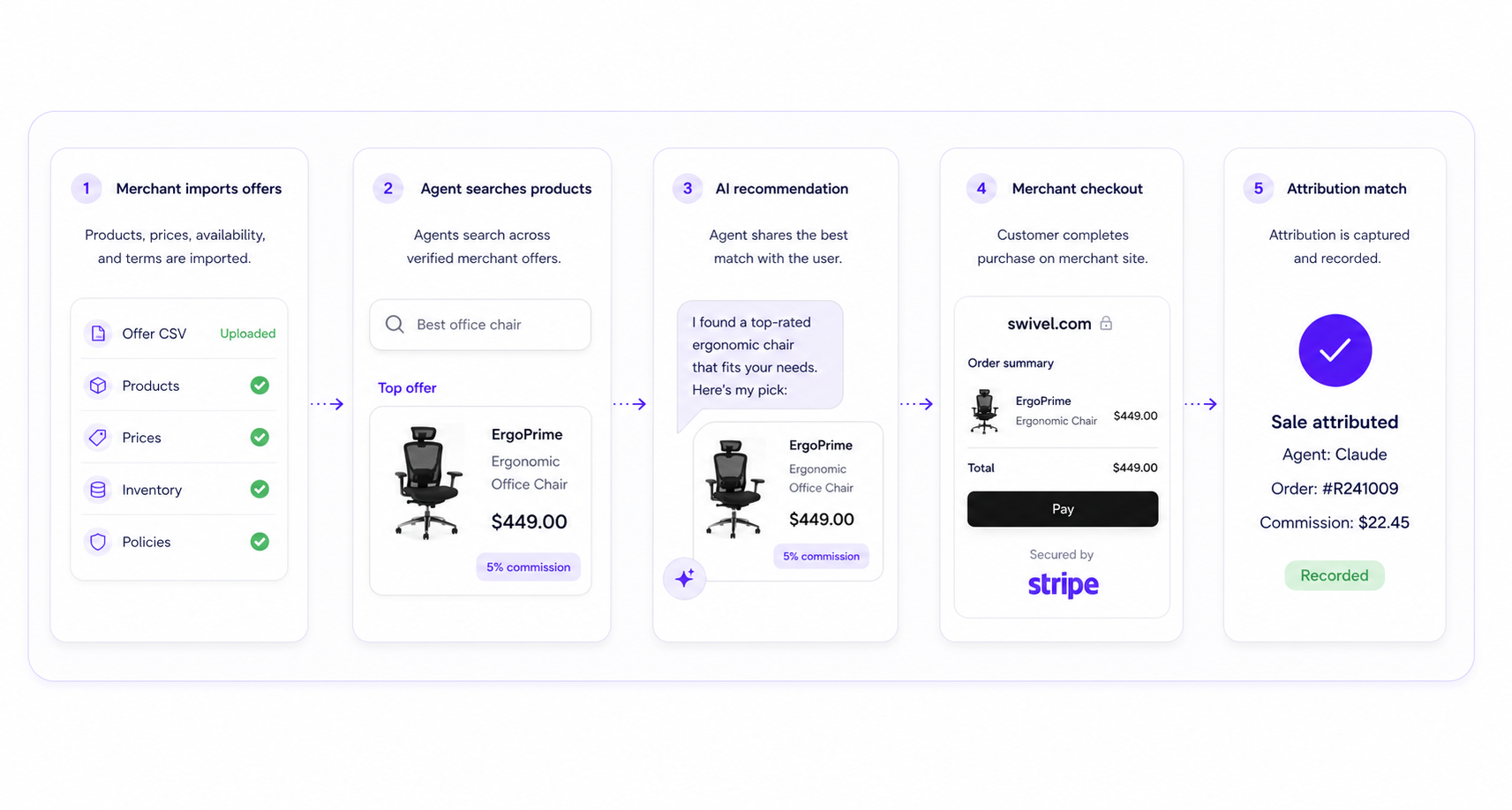 Five Rako process cards showing offer import, agent search, AI recommendation, merchant checkout, and attribution match